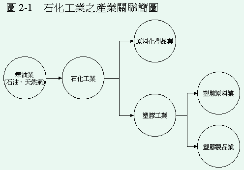 石化工業之產業關聯簡圖