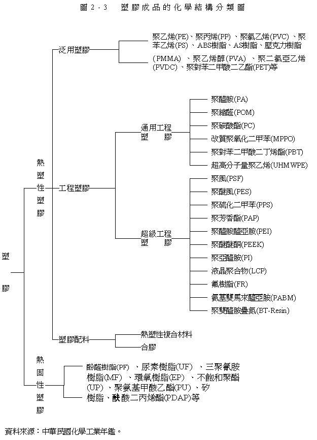 塑膠成品的化學結構分類