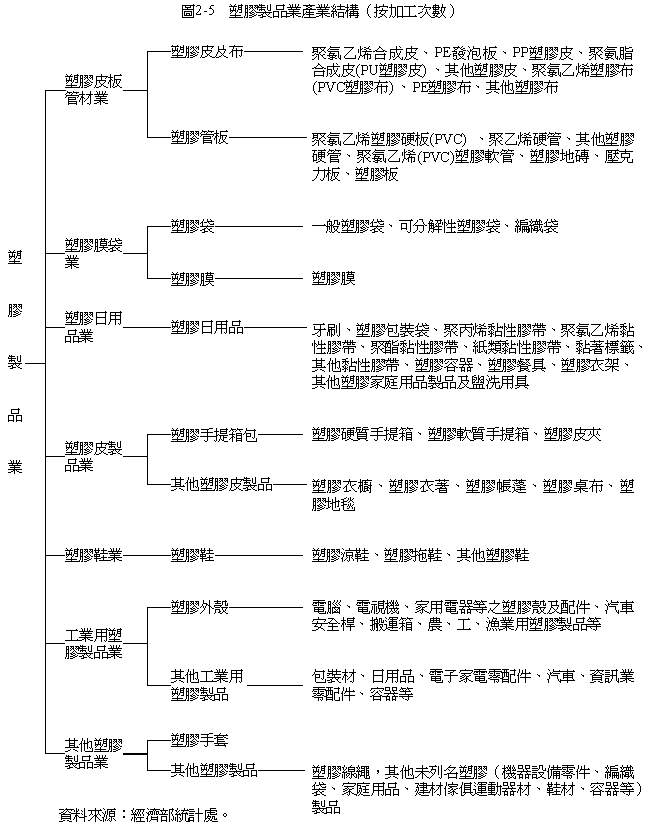 塑膠製品以加工次數分類其產業結構